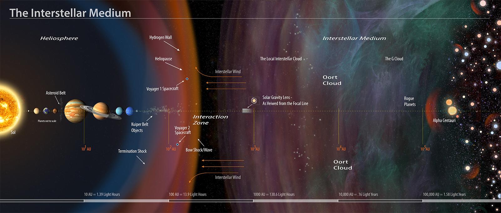 Interstellar medium diagram showing heliosphere and Voyager spacecraft position