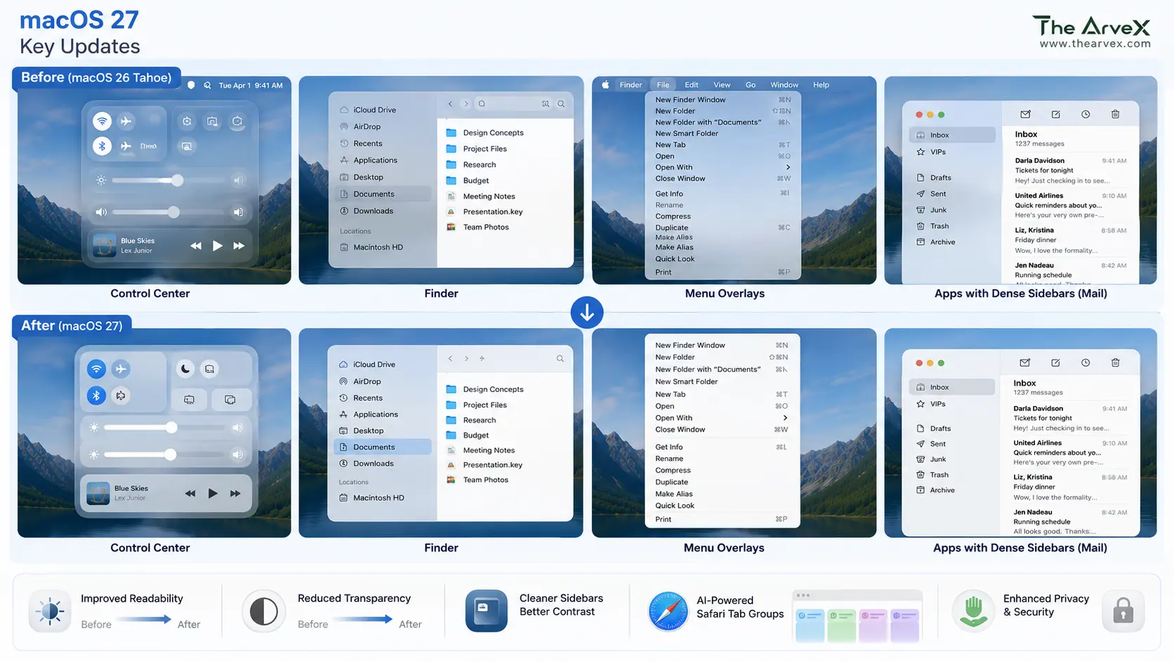 Side-by-side comparison infographic showing macOS Tahoe Liquid Glass interface issues versus macOS 27 readability improvements in Control Center, Finder, sidebars, and menus.
