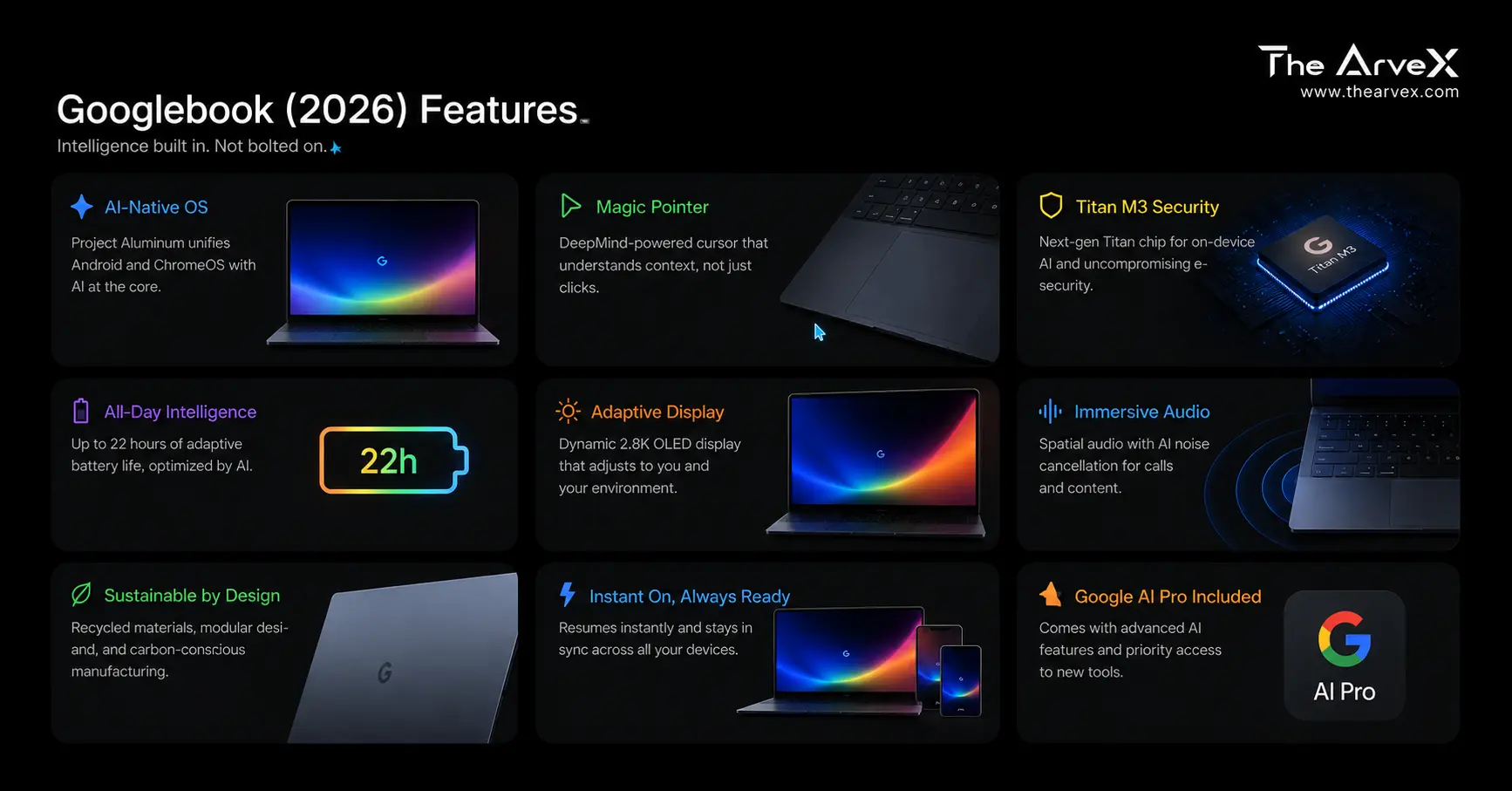 Googlebook features dashboard showing AI tools, battery life, and performance specifications